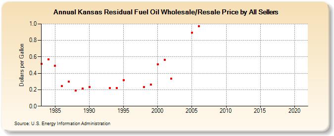 Kansas Residual Fuel Oil Wholesale/Resale Price by All Sellers (Dollars per Gallon)