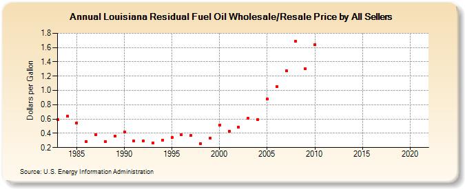 Louisiana Residual Fuel Oil Wholesale/Resale Price by All Sellers (Dollars per Gallon)