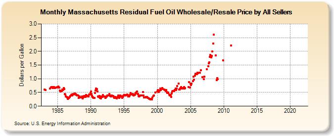 Massachusetts Residual Fuel Oil Wholesale/Resale Price by All Sellers (Dollars per Gallon)