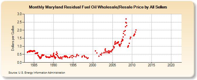 Maryland Residual Fuel Oil Wholesale/Resale Price by All Sellers (Dollars per Gallon)