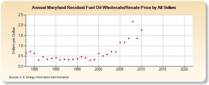 Maryland Residual Fuel Oil Wholesale/Resale Price by All Sellers (Dollars per Gallon)