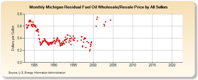 Michigan Residual Fuel Oil Wholesale/Resale Price by All Sellers (Dollars per Gallon)