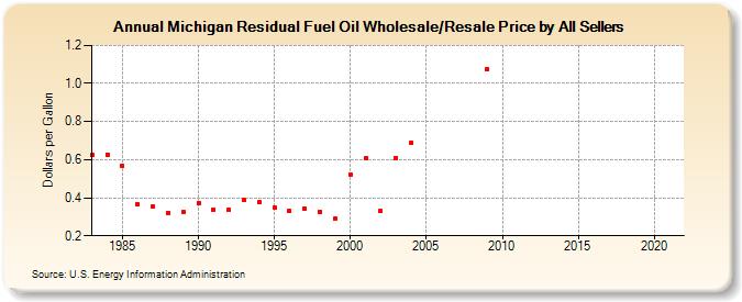 Michigan Residual Fuel Oil Wholesale/Resale Price by All Sellers (Dollars per Gallon)
