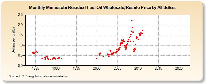 Minnesota Residual Fuel Oil Wholesale/Resale Price by All Sellers (Dollars per Gallon)