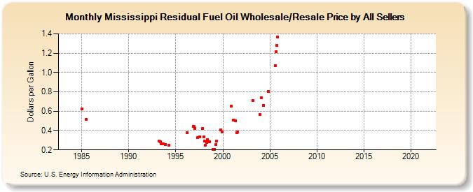 Mississippi Residual Fuel Oil Wholesale/Resale Price by All Sellers (Dollars per Gallon)