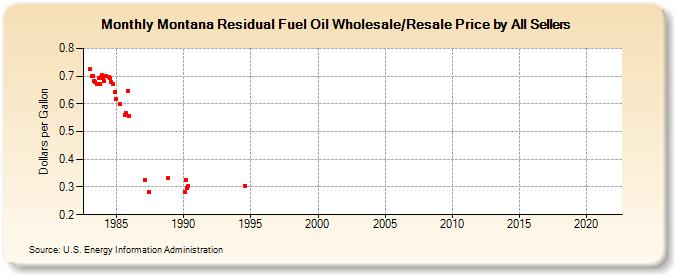 Montana Residual Fuel Oil Wholesale/Resale Price by All Sellers (Dollars per Gallon)