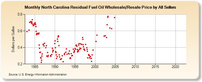 North Carolina Residual Fuel Oil Wholesale/Resale Price by All Sellers (Dollars per Gallon)