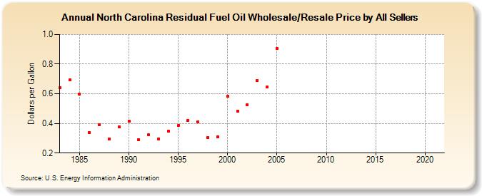 North Carolina Residual Fuel Oil Wholesale/Resale Price by All Sellers (Dollars per Gallon)