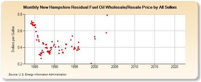 New Hampshire Residual Fuel Oil Wholesale/Resale Price by All Sellers (Dollars per Gallon)