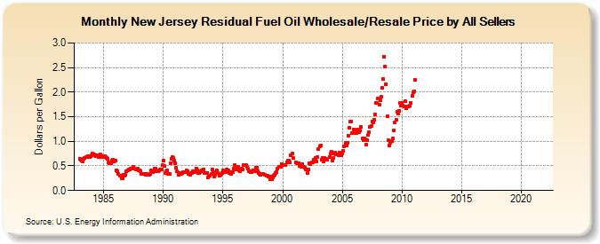 New Jersey Residual Fuel Oil Wholesale/Resale Price by All Sellers (Dollars per Gallon)