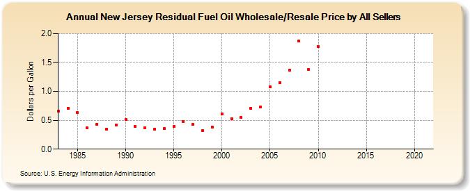 New Jersey Residual Fuel Oil Wholesale/Resale Price by All Sellers (Dollars per Gallon)