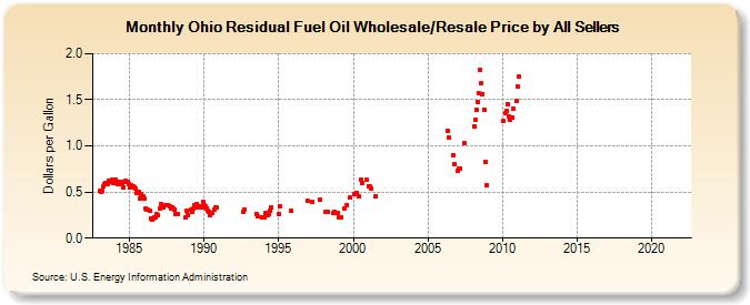 Ohio Residual Fuel Oil Wholesale/Resale Price by All Sellers (Dollars per Gallon)