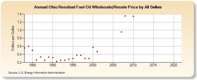 Ohio Residual Fuel Oil Wholesale/Resale Price by All Sellers (Dollars per Gallon)