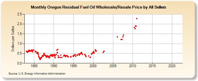 Oregon Residual Fuel Oil Wholesale/Resale Price by All Sellers (Dollars per Gallon)