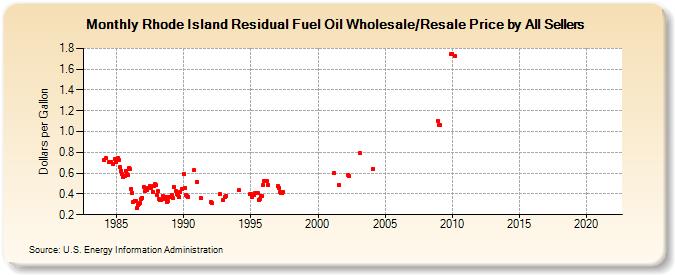 Rhode Island Residual Fuel Oil Wholesale/Resale Price by All Sellers (Dollars per Gallon)