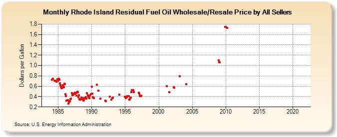 Rhode Island Residual Fuel Oil Wholesale/Resale Price by All Sellers (Dollars per Gallon)