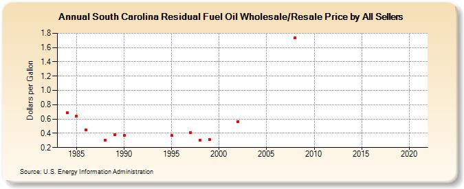 South Carolina Residual Fuel Oil Wholesale/Resale Price by All Sellers (Dollars per Gallon)