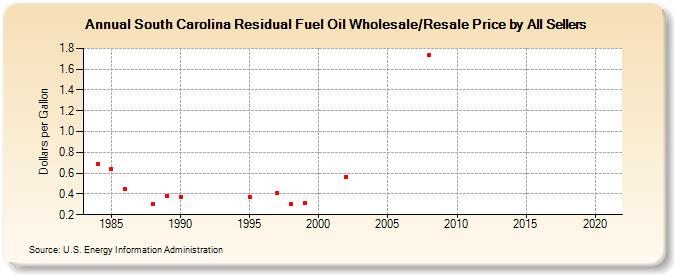 South Carolina Residual Fuel Oil Wholesale/Resale Price by All Sellers (Dollars per Gallon)