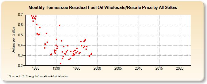 Tennessee Residual Fuel Oil Wholesale/Resale Price by All Sellers (Dollars per Gallon)