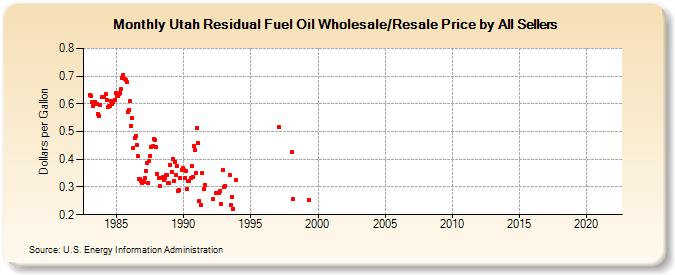 Utah Residual Fuel Oil Wholesale/Resale Price by All Sellers (Dollars per Gallon)