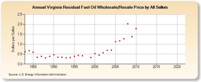 Virginia Residual Fuel Oil Wholesale/Resale Price by All Sellers (Dollars per Gallon)