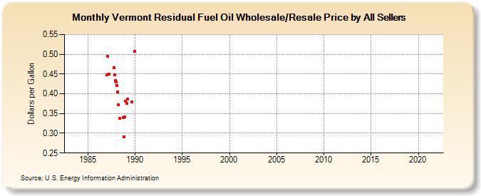 Vermont Residual Fuel Oil Wholesale/Resale Price by All Sellers (Dollars per Gallon)