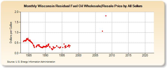Wisconsin Residual Fuel Oil Wholesale/Resale Price by All Sellers (Dollars per Gallon)
