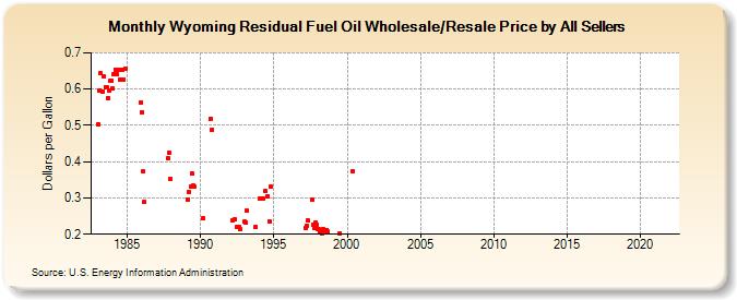 Wyoming Residual Fuel Oil Wholesale/Resale Price by All Sellers (Dollars per Gallon)