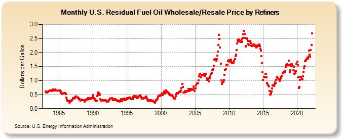 U.S. Residual Fuel Oil Wholesale/Resale Price by Refiners (Dollars per Gallon)