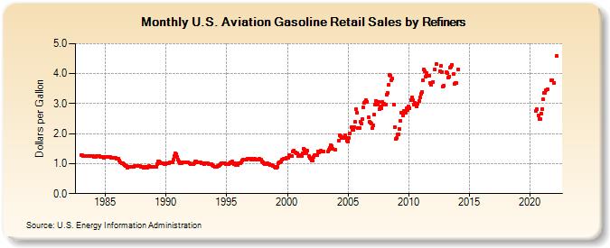 U.S. Aviation Gasoline Retail Sales by Refiners (Dollars per Gallon)
