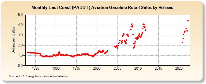 East Coast (PADD 1) Aviation Gasoline Retail Sales by Refiners (Dollars per Gallon)