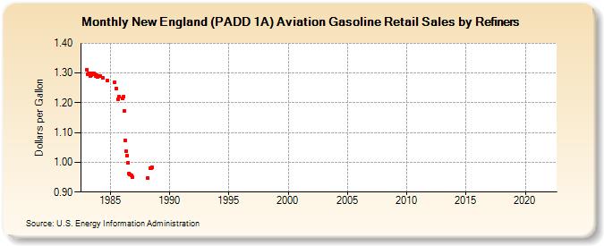 New England (PADD 1A) Aviation Gasoline Retail Sales by Refiners (Dollars per Gallon)