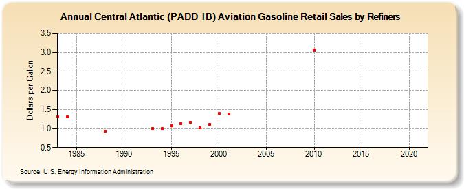Central Atlantic (PADD 1B) Aviation Gasoline Retail Sales by Refiners (Dollars per Gallon)