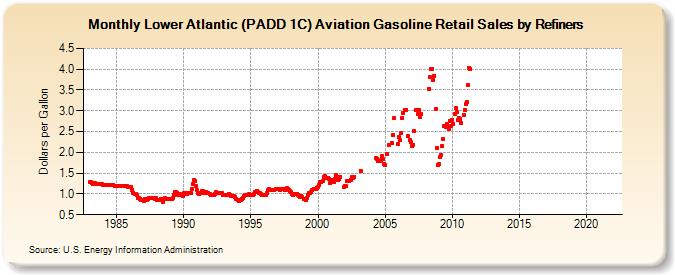Lower Atlantic (PADD 1C) Aviation Gasoline Retail Sales by Refiners (Dollars per Gallon)