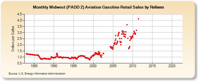 Midwest (PADD 2) Aviation Gasoline Retail Sales by Refiners (Dollars per Gallon)