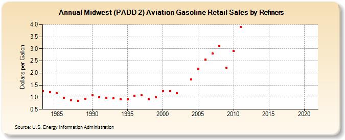 Midwest (PADD 2) Aviation Gasoline Retail Sales by Refiners (Dollars per Gallon)