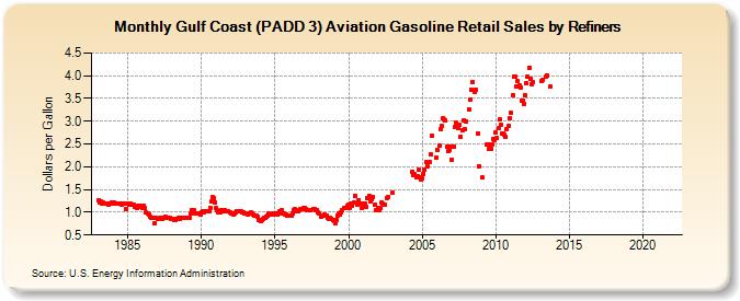 Gulf Coast (PADD 3) Aviation Gasoline Retail Sales by Refiners (Dollars per Gallon)