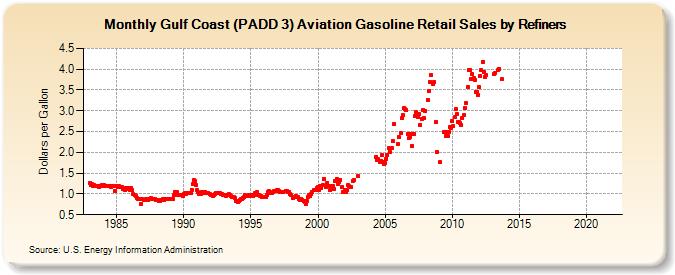 Gulf Coast (PADD 3) Aviation Gasoline Retail Sales by Refiners (Dollars per Gallon)