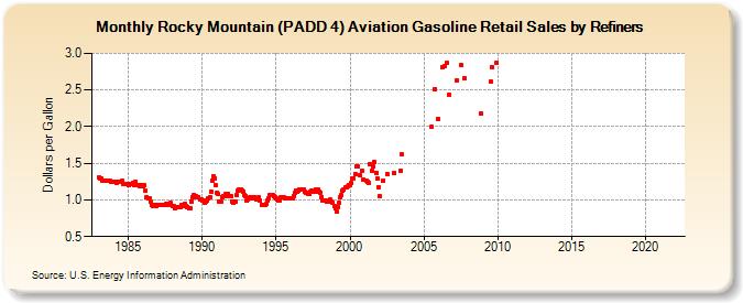 Rocky Mountain (PADD 4) Aviation Gasoline Retail Sales by Refiners (Dollars per Gallon)