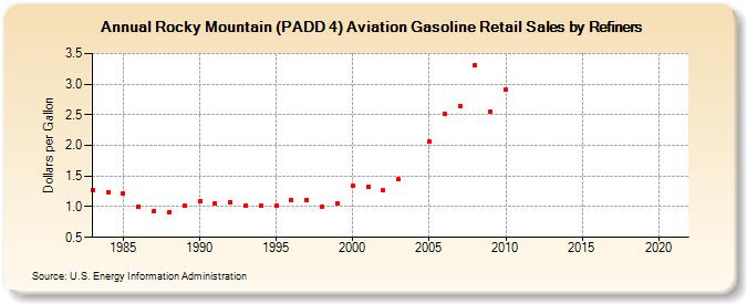 Rocky Mountain (PADD 4) Aviation Gasoline Retail Sales by Refiners (Dollars per Gallon)