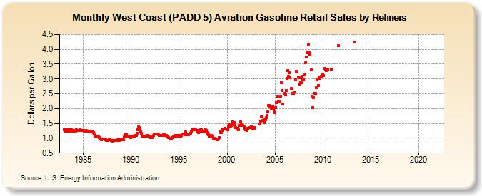 West Coast (PADD 5) Aviation Gasoline Retail Sales by Refiners (Dollars per Gallon)
