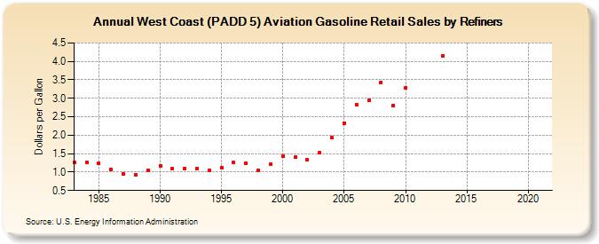 West Coast (PADD 5) Aviation Gasoline Retail Sales by Refiners (Dollars per Gallon)