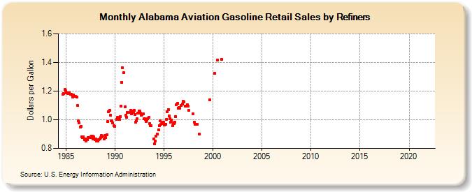 Alabama Aviation Gasoline Retail Sales by Refiners (Dollars per Gallon)