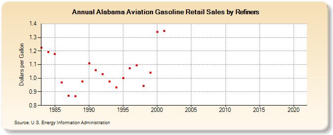 Alabama Aviation Gasoline Retail Sales by Refiners (Dollars per Gallon)