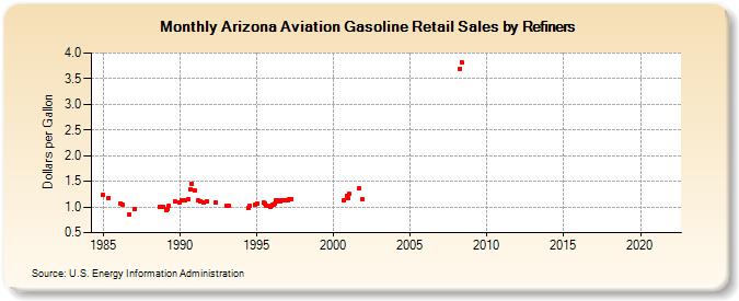 Arizona Aviation Gasoline Retail Sales by Refiners (Dollars per Gallon)