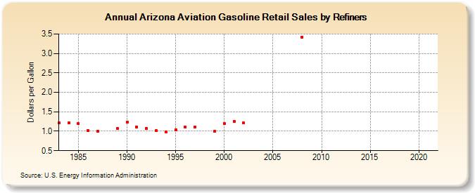 Arizona Aviation Gasoline Retail Sales by Refiners (Dollars per Gallon)
