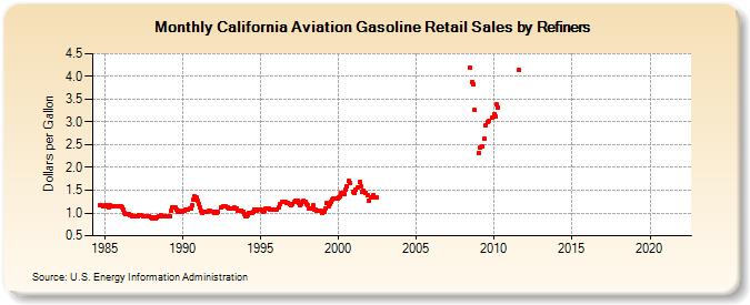 California Aviation Gasoline Retail Sales by Refiners (Dollars per Gallon)