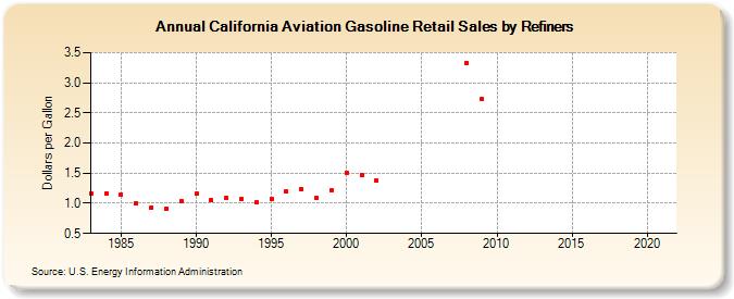 California Aviation Gasoline Retail Sales by Refiners (Dollars per Gallon)