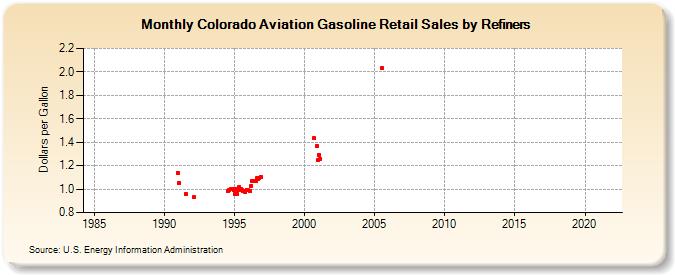 Colorado Aviation Gasoline Retail Sales by Refiners (Dollars per Gallon)