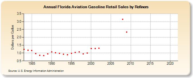 Florida Aviation Gasoline Retail Sales by Refiners (Dollars per Gallon)